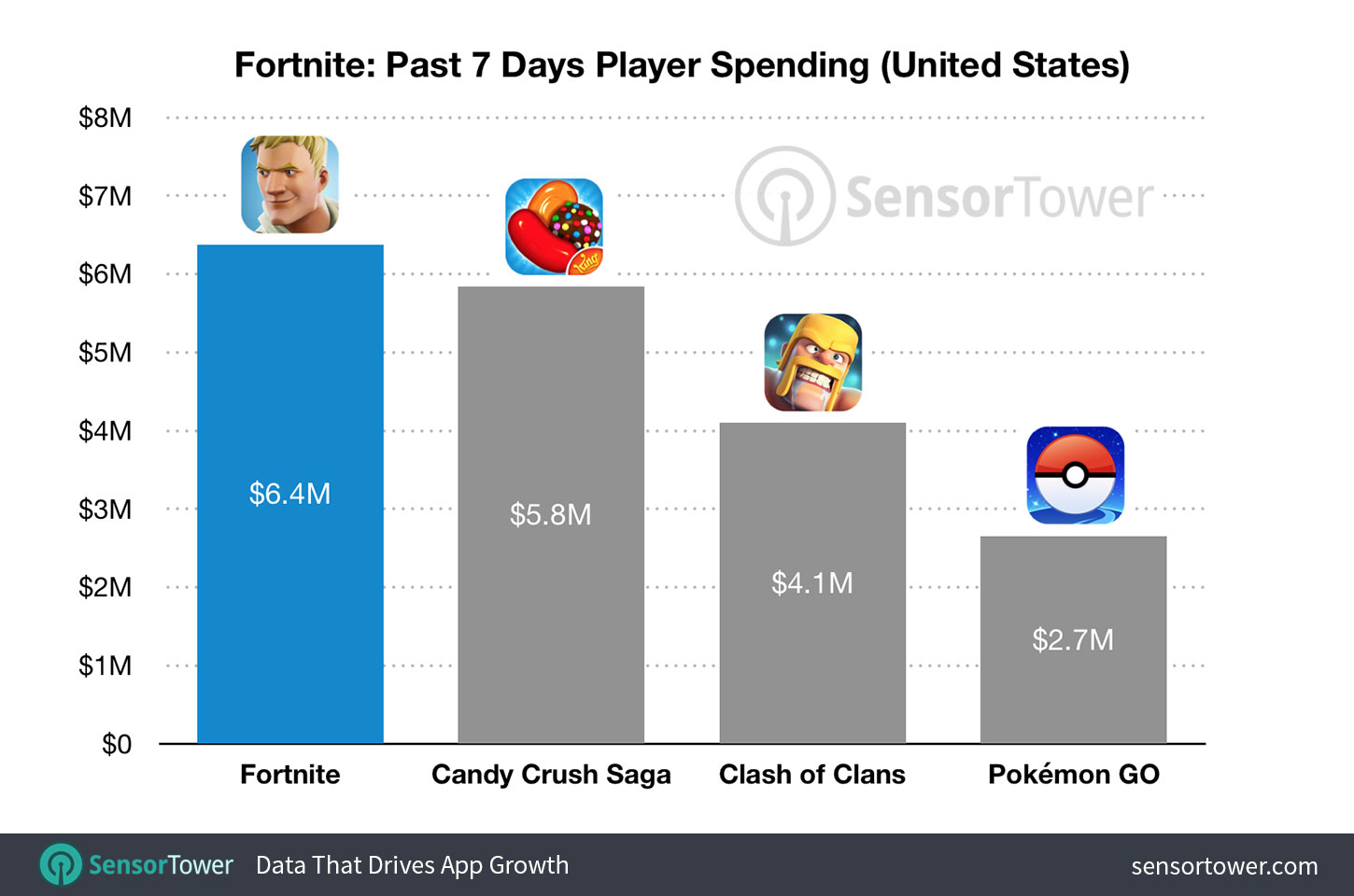 Chart showing Fortnite's revenue to date compared to other mobile games