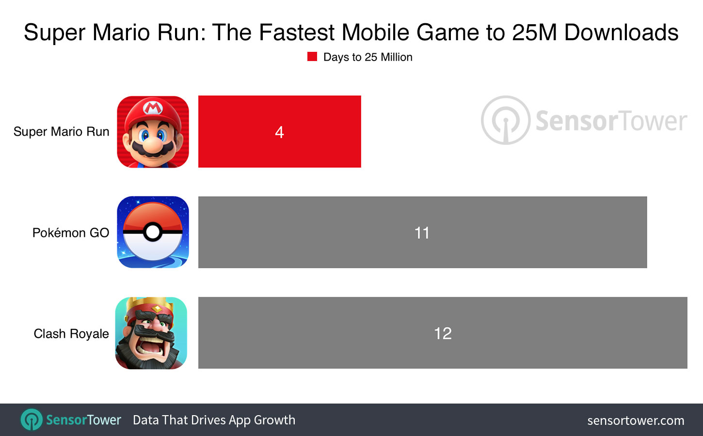 Super Mario Run 25 Million Downloads