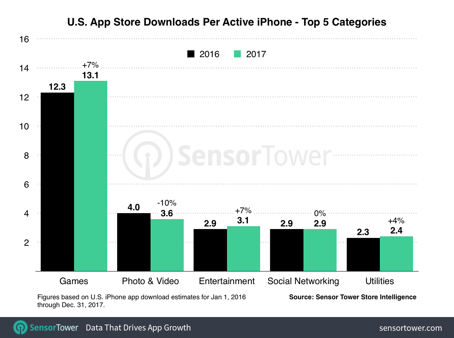 iPhone Per Active Device Average Downloads U.S. 2017