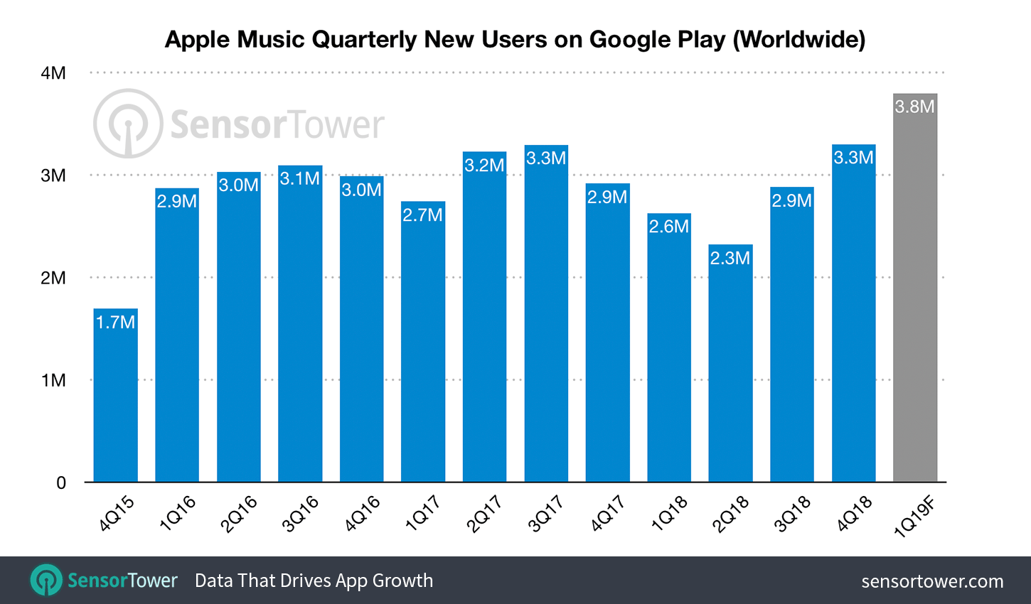 Apple Music Quarterly Installs on Android