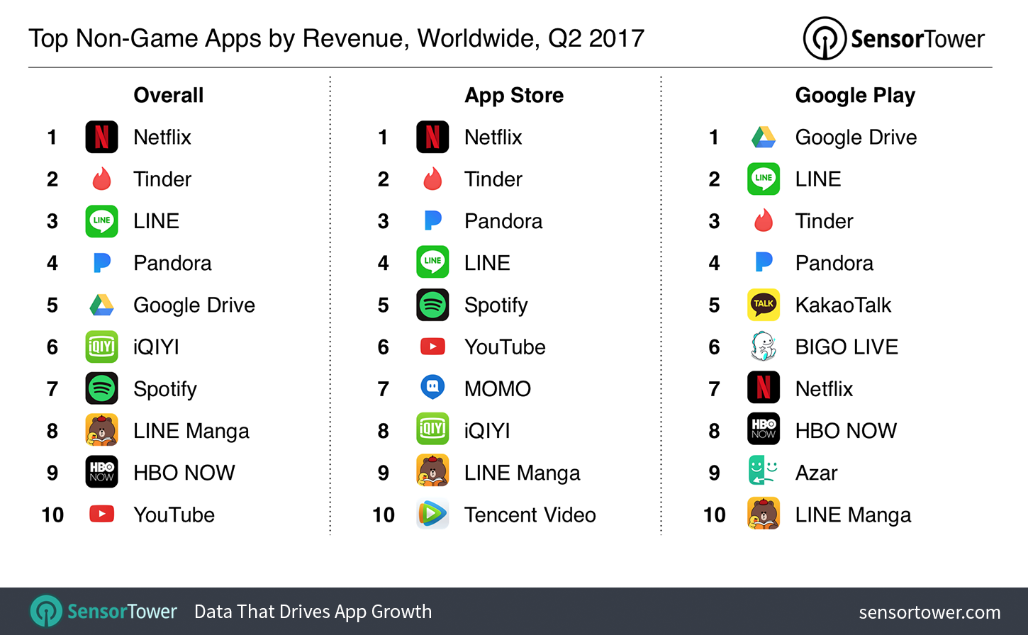 Q2 2017's Top Mobile Apps by Worldwide Revenue
