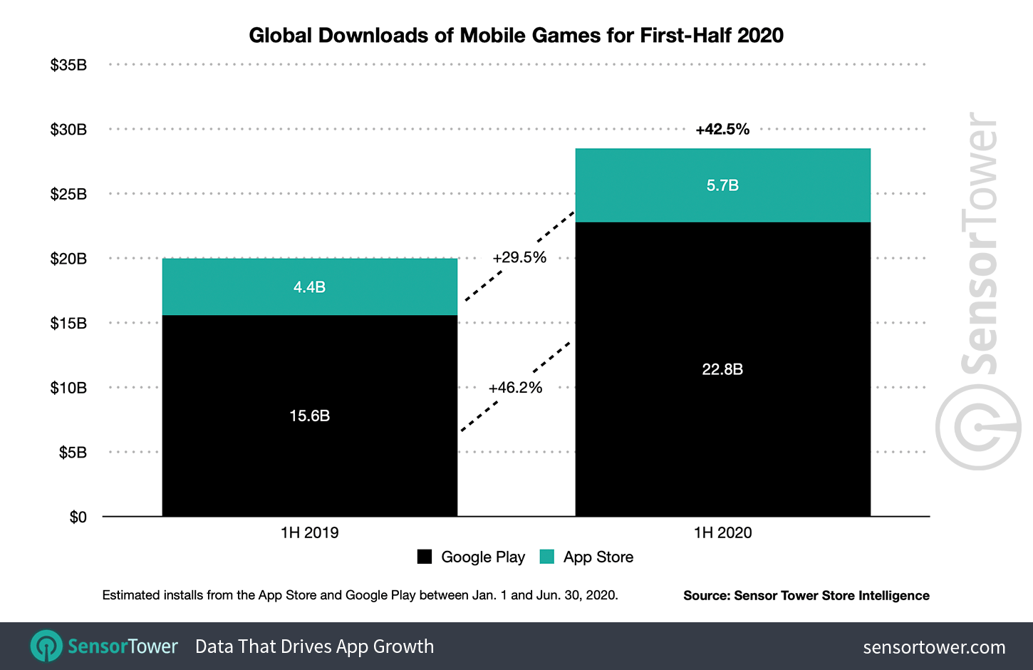 1H 2020 Mobile Game Downloads