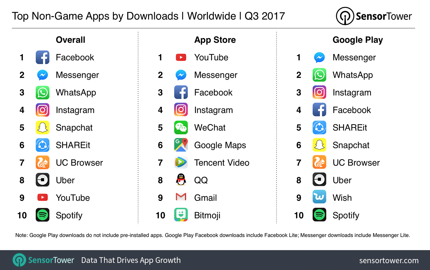 Q3 2017's Top Mobile Apps by Worldwide Downloads