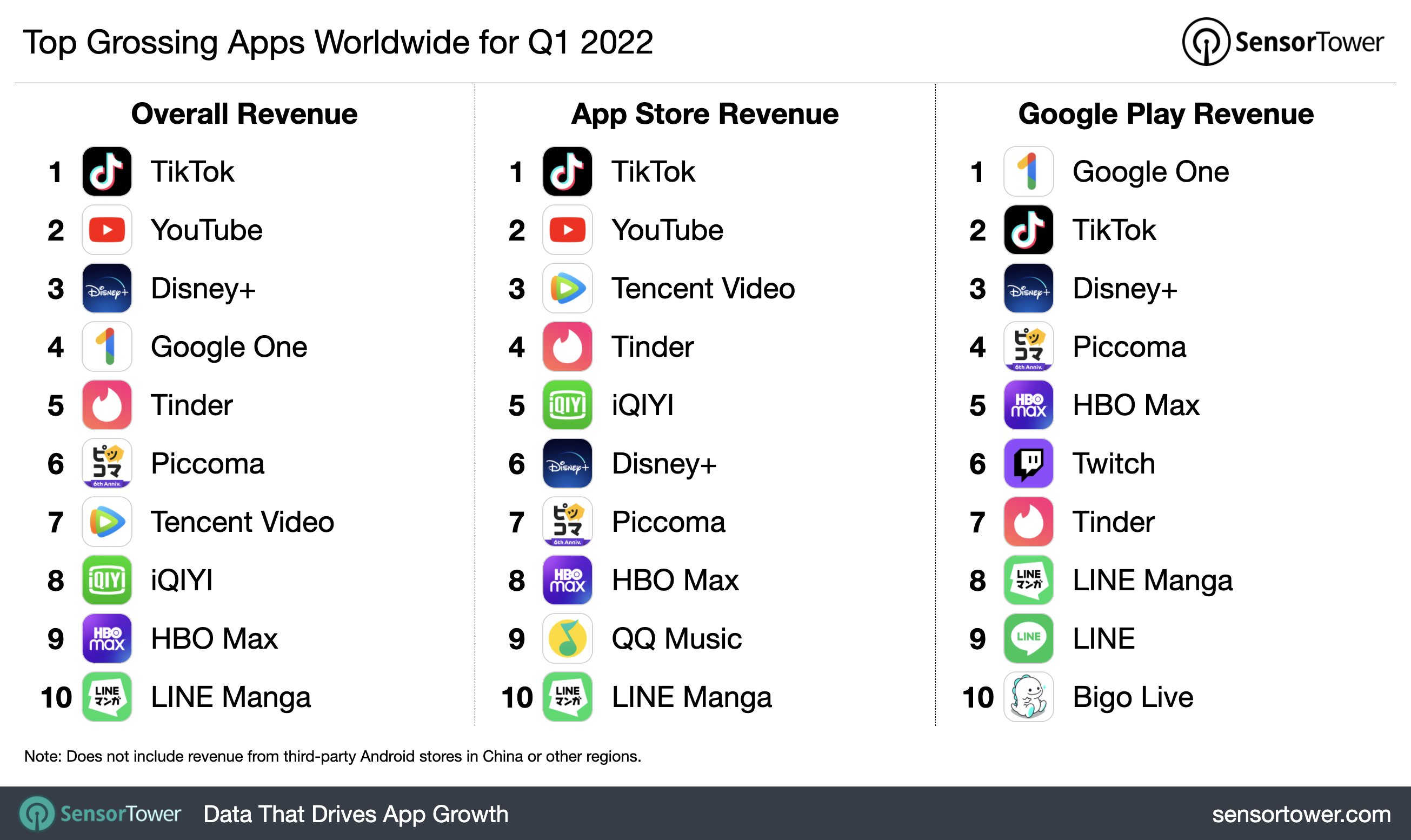 top-grossing-apps-2022q1