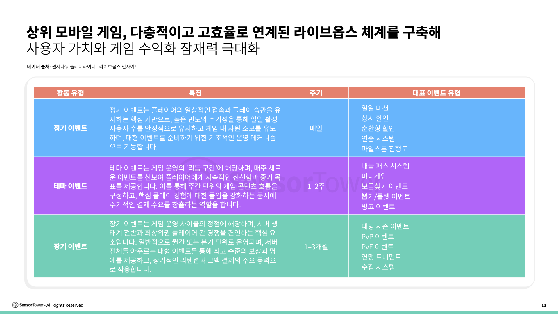-KR- Live Ops Strategies of Top Grossing Mobile Games 2025 Report(pg13) -KR- Live Ops Strategies of Top Grossing Mobile Games 2025 Report(pg13)