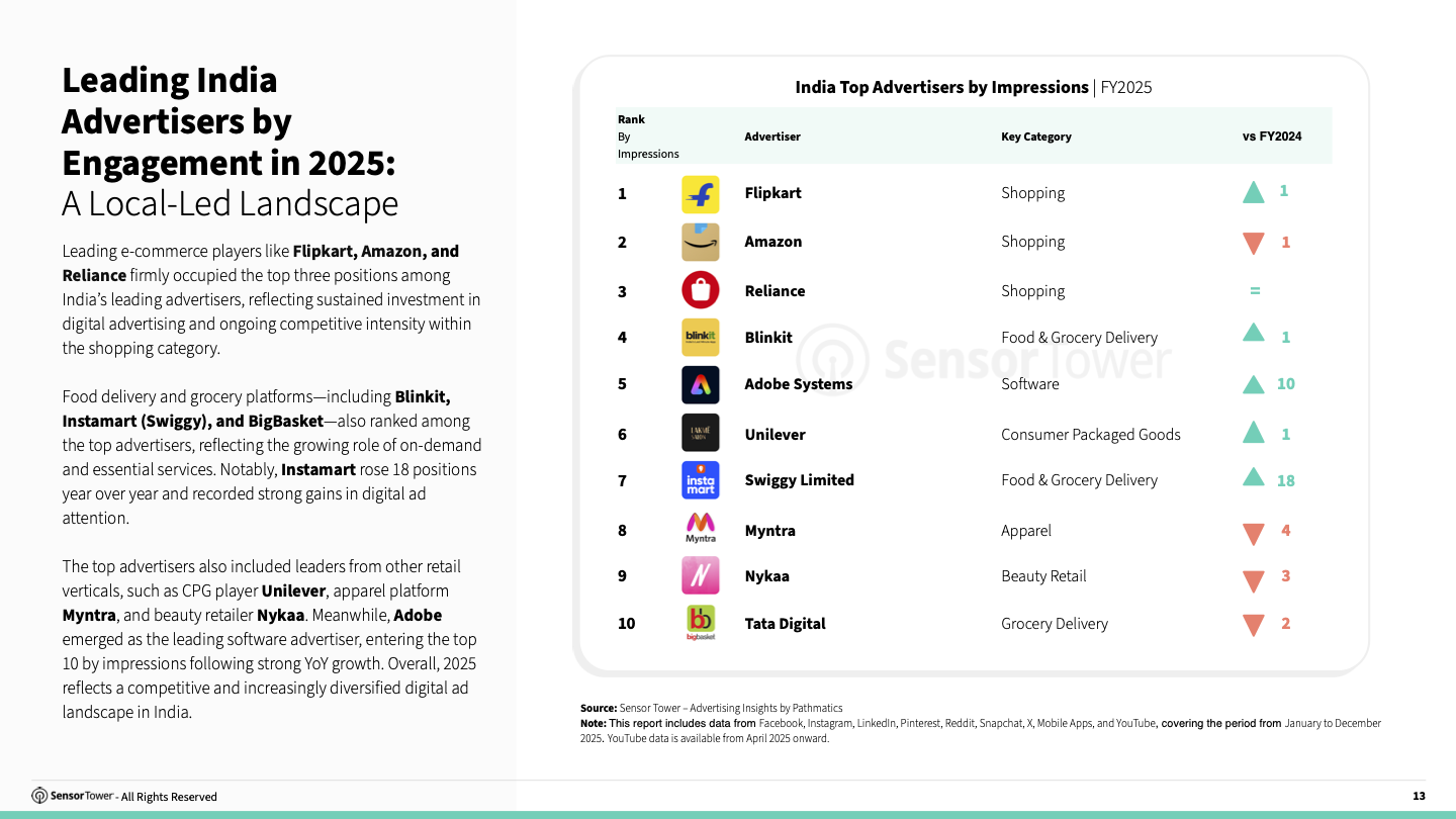 2026 State Of Digital Advertising India(pg13) 2026 State Of Digital Advertising India(pg13)