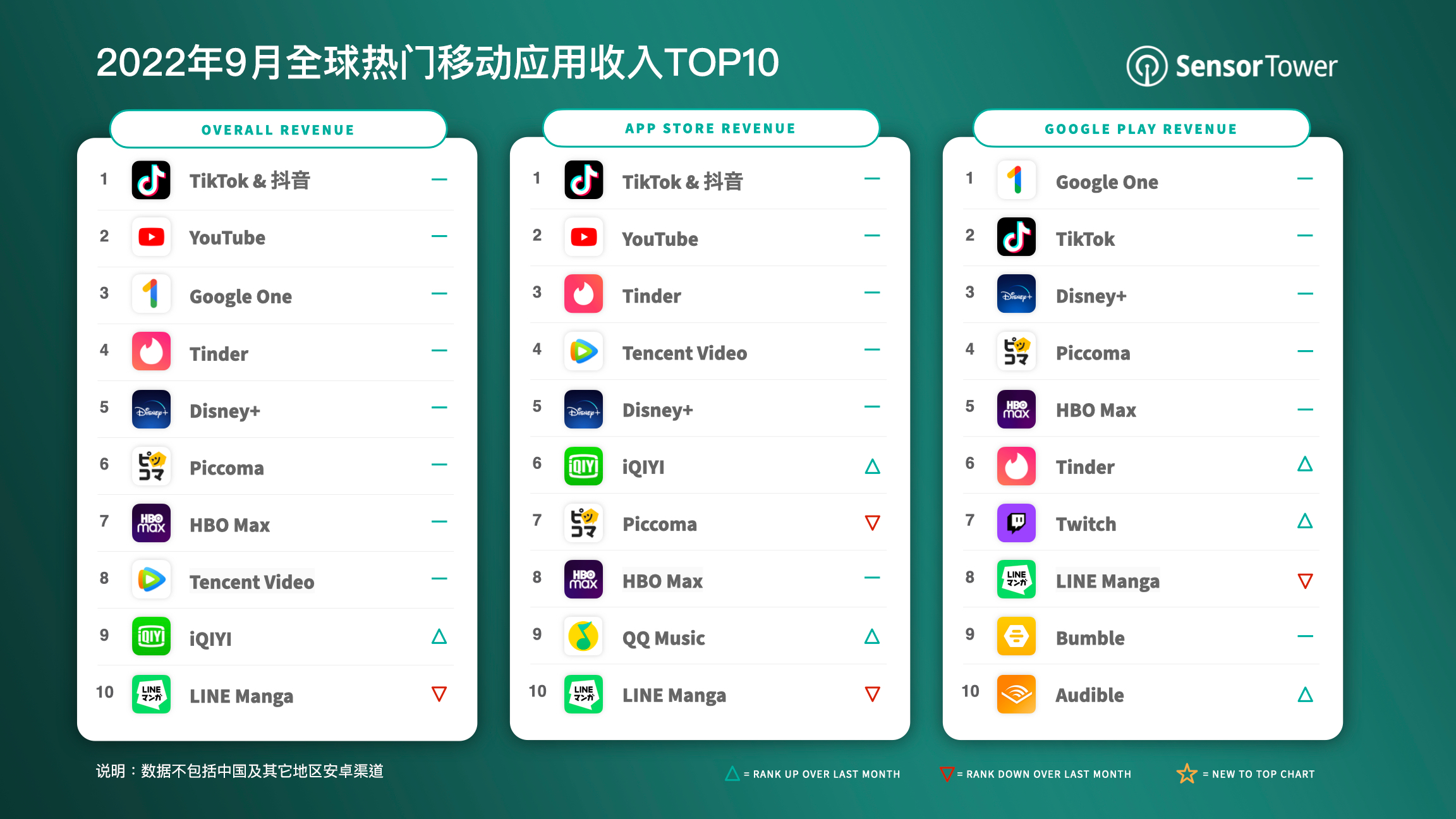 -CN-Top-Grossing-Apps-Worldwide-for-Sep-2022 -CN-Top-Grossing-Apps-Worldwide-for-Sep-2022