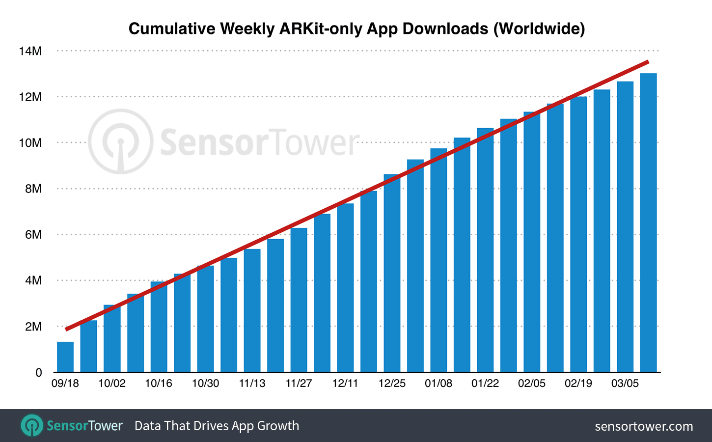 Chart showing downloads of ARKit-only apps worldwide since September 2017