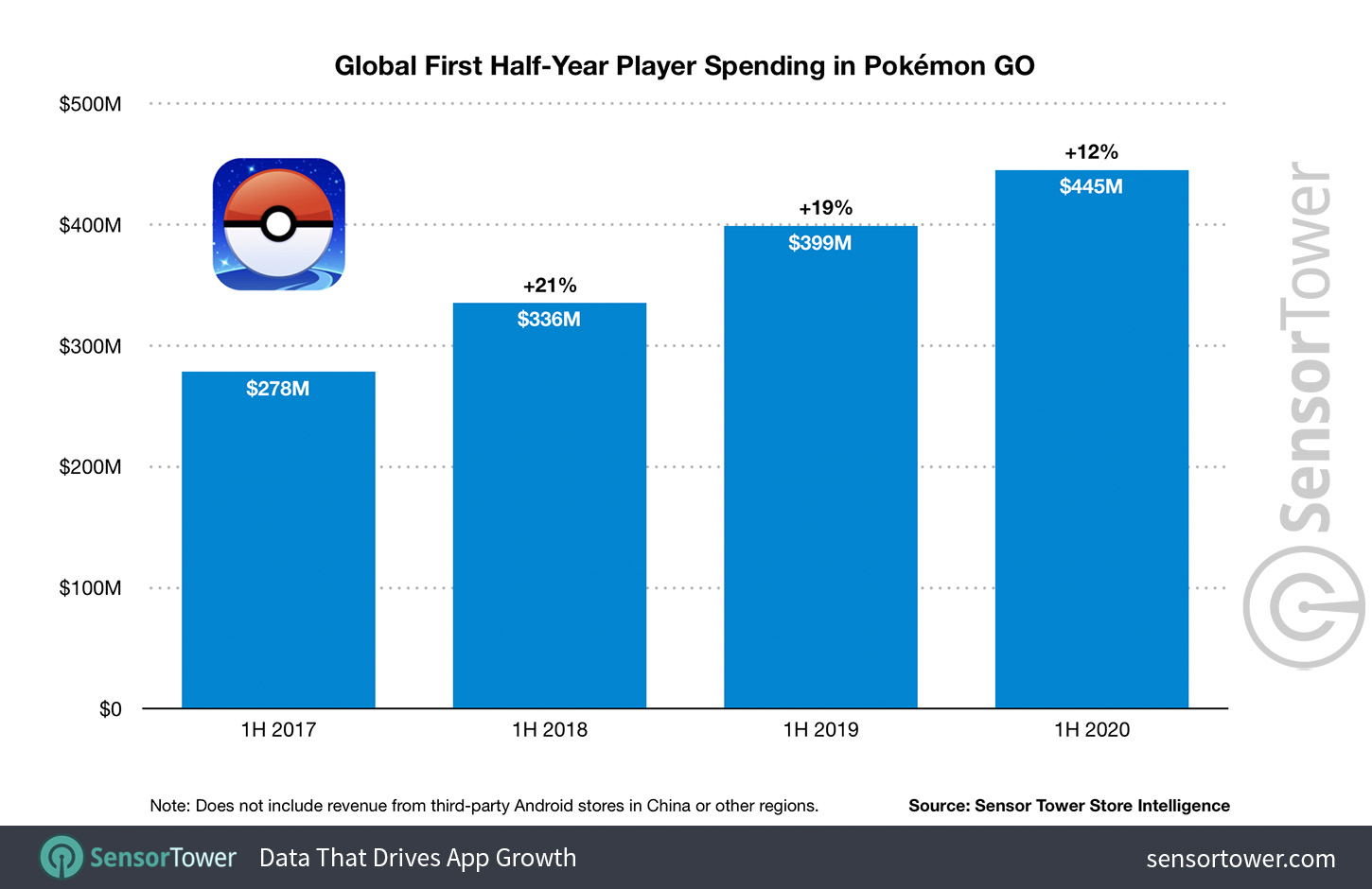Global First Half-Year Player Spending in Pokémon GO