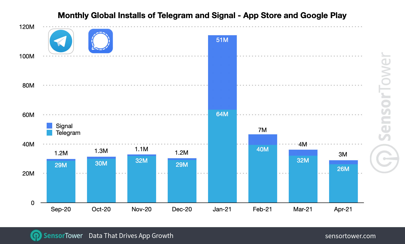 After a surge of adoption in January 2021, Telegram and Signal's installs are normalizing.