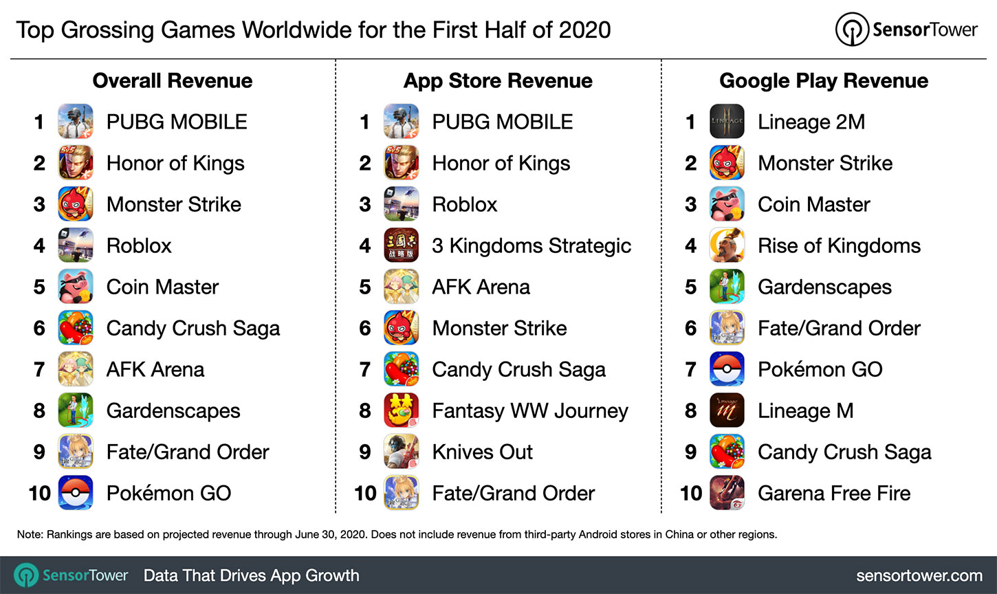 1H 2020 Top Grossing Games Worldwide
