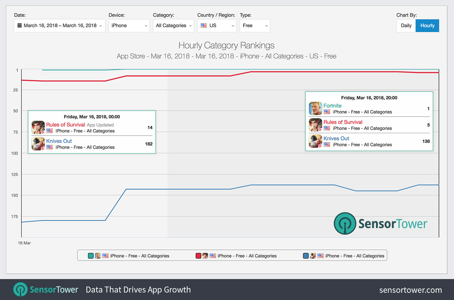 Chart showing Fortnite rivals download rankings