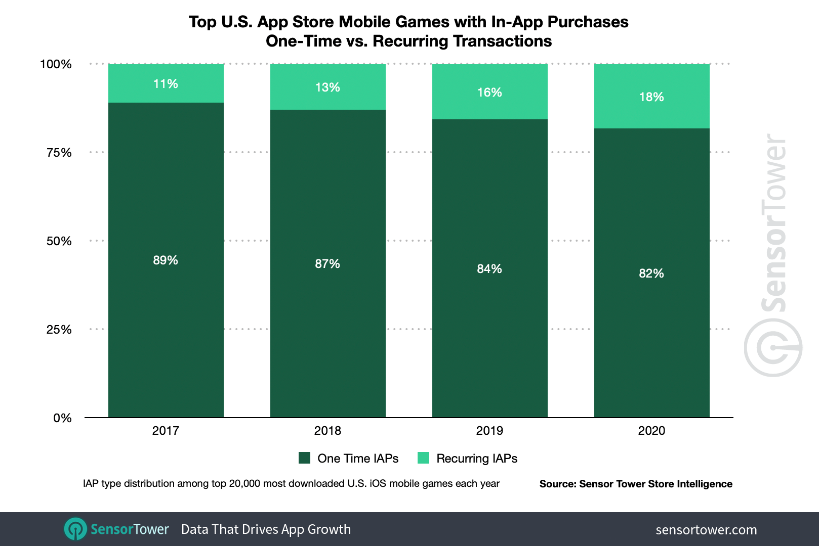 Subscriptions in the top U.S. App Store mobile games with in-app purchases grew to 18 percent