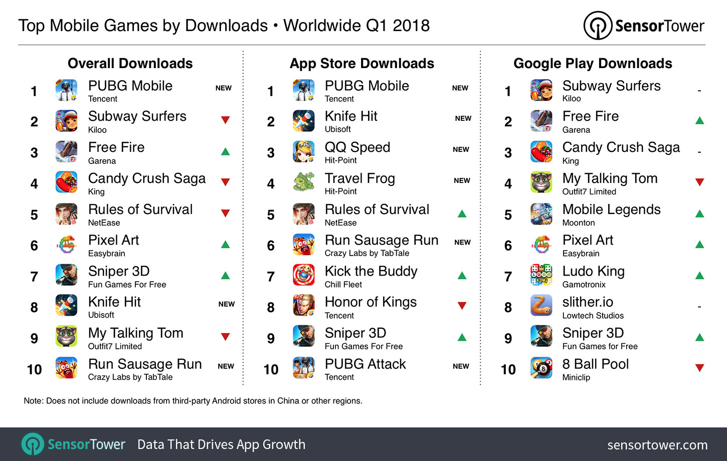 Chart showing the world's most downloaded iOS and Google Play games for Q1 2018