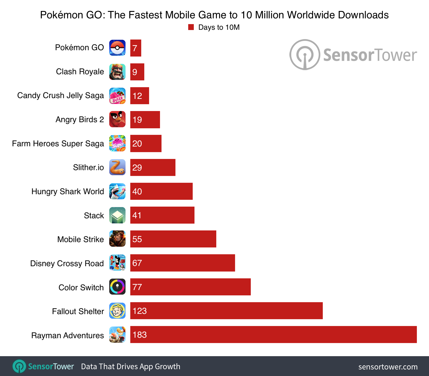 Number of Days It Took Pokemon GO to Reach 10 Million Worldwide Downloads Compared to Other Top Mobile Games