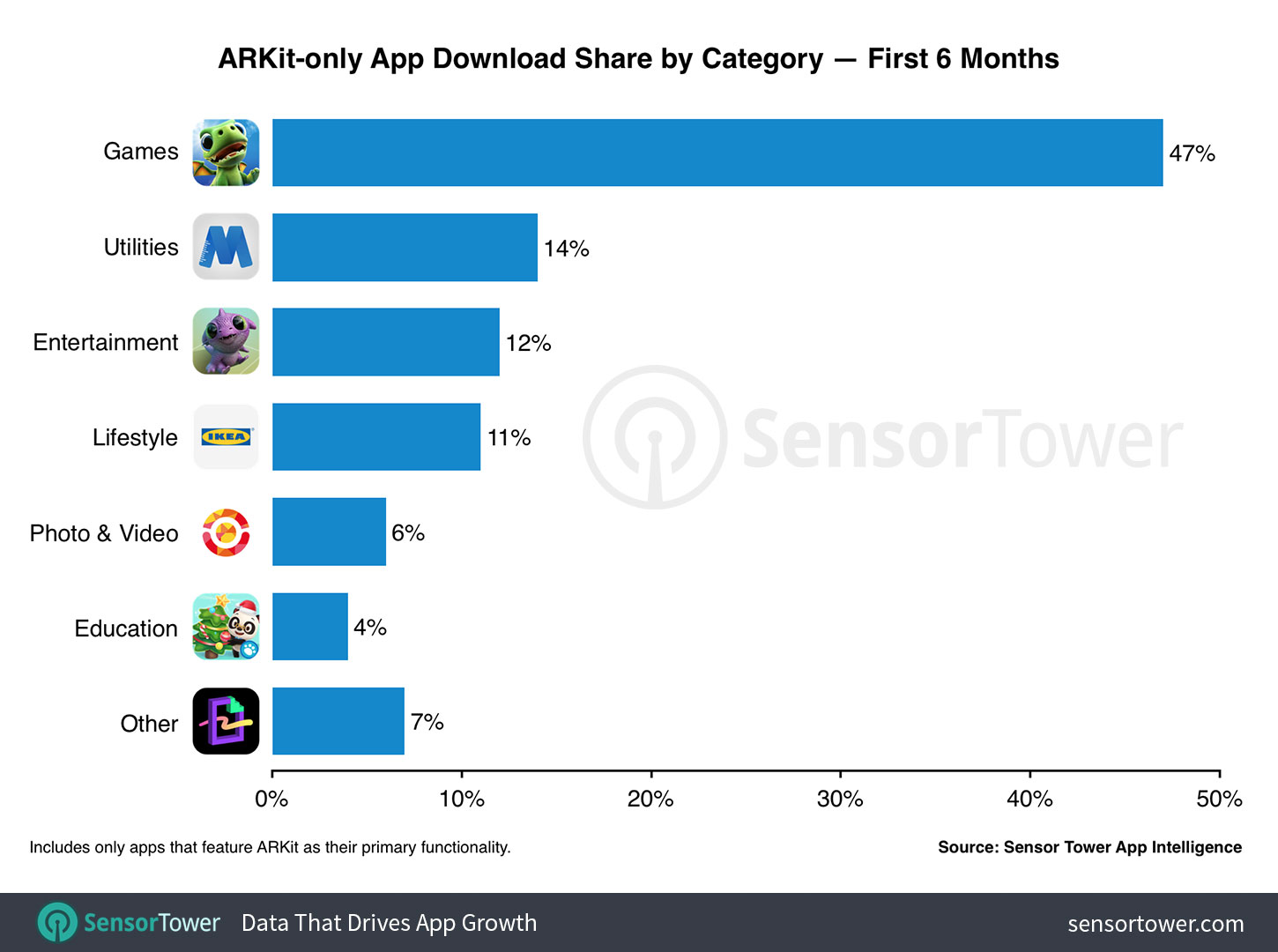 Chart showing category share of all ARKit-only app downloads from the App Store worldwide since September 2017