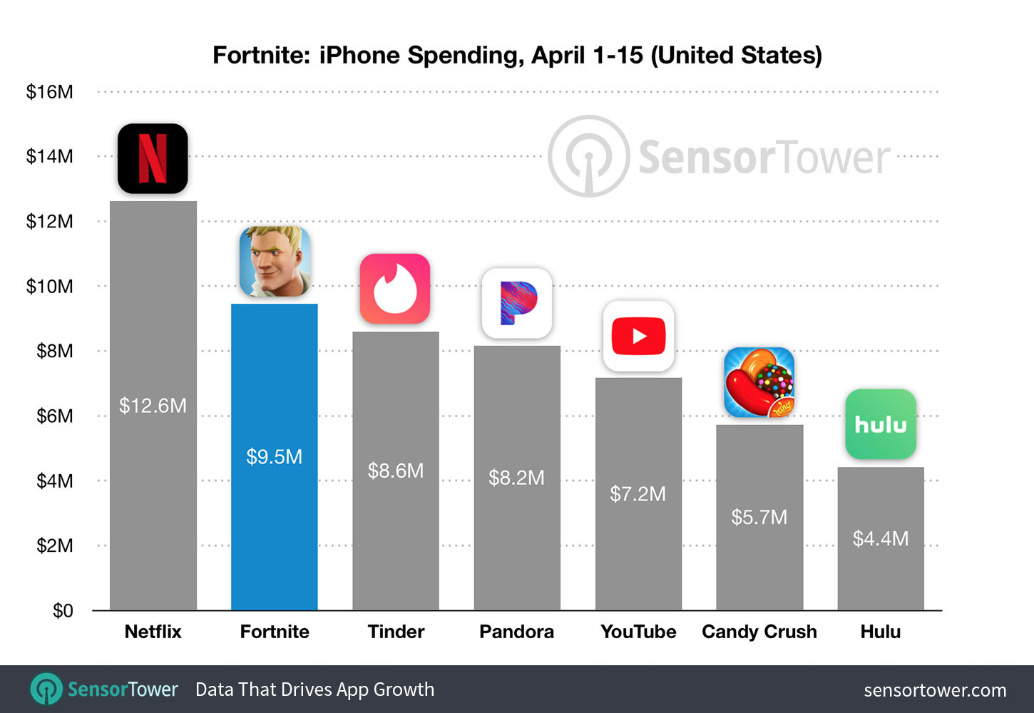 Chart showing Fortnite's gross revenue for April 1 to April 15, 2018 on iPhone in the United States compared to other top grossing apps