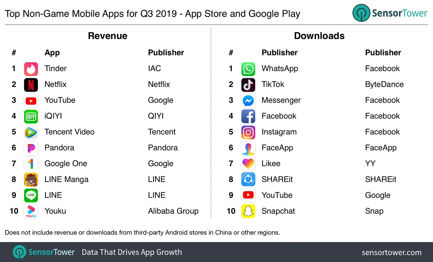 Q3 2019 Top Non-Game Mobile Apps by Revenue and Downloads