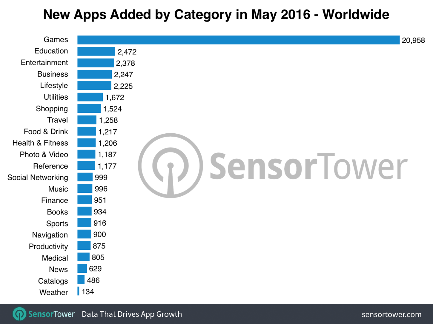 Chart Showing Number of Apps Released for May 2016