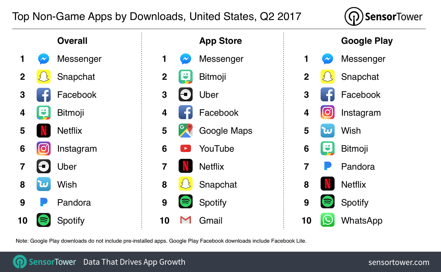 Q2 2017's Top Mobile Apps by United States Downloads