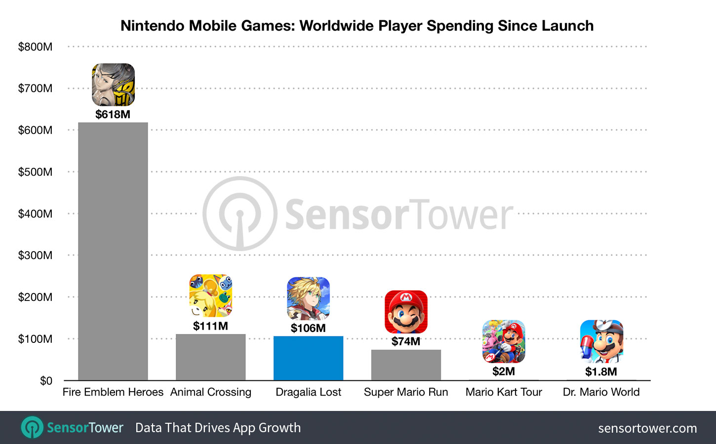 Nintendo Mobile Games: Worldwide Player Spending Since Launch