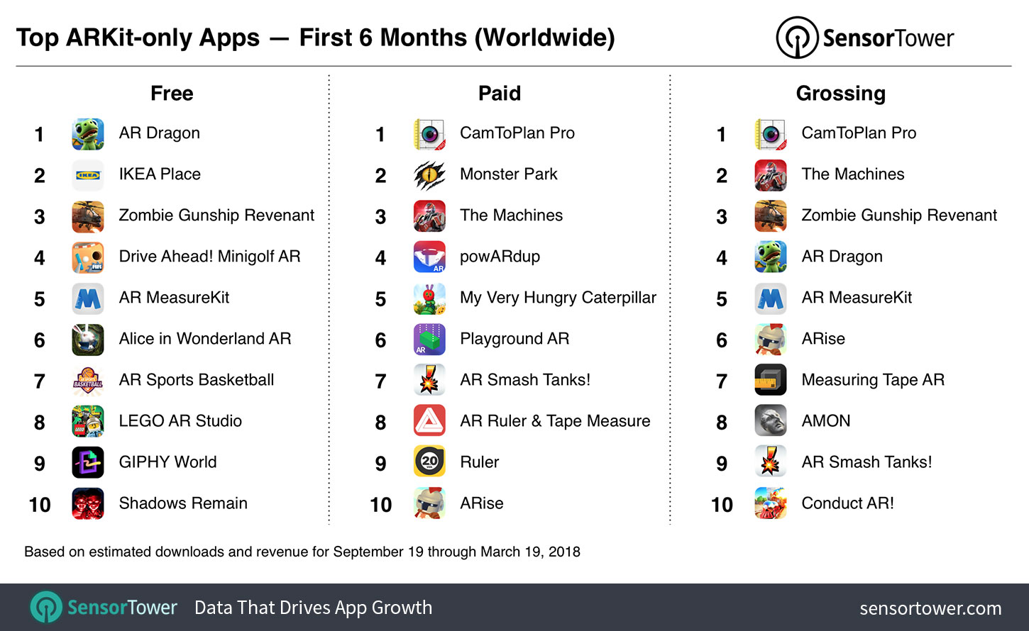 Ranking of top free, paid, and grossing ARKit apps overall for September 19, 2017 to March 19, 2018