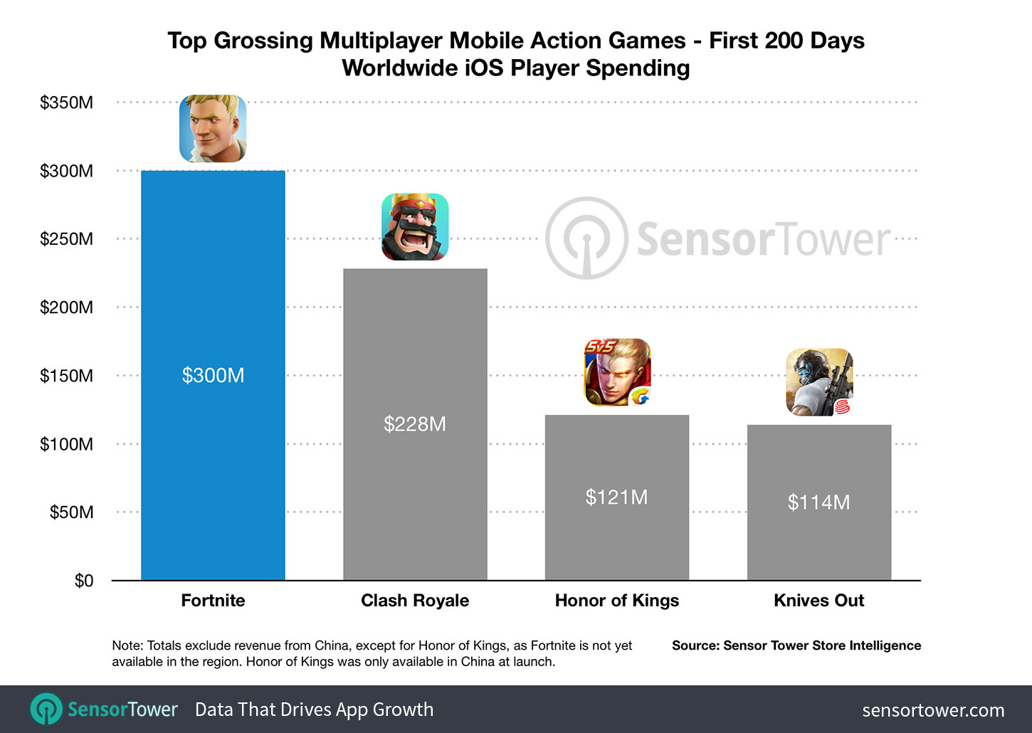 Chart showing Fortnite's gross revenue on iOS in its first 200 days compared to other top grossing mobile multiplayer games
