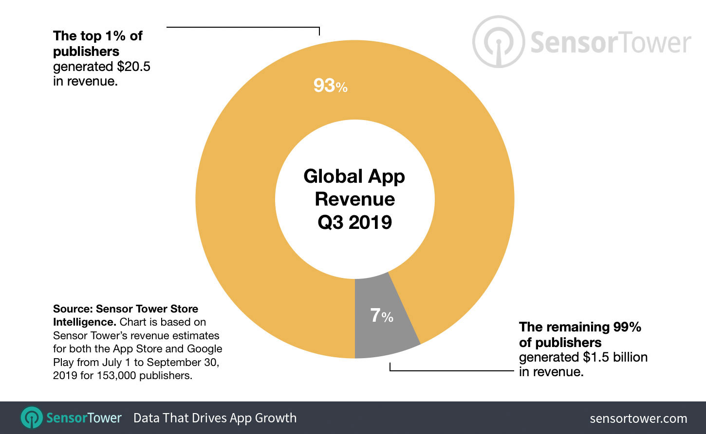 The top 1 percent of revenue-earning publishers earned 93 percent of all revenue