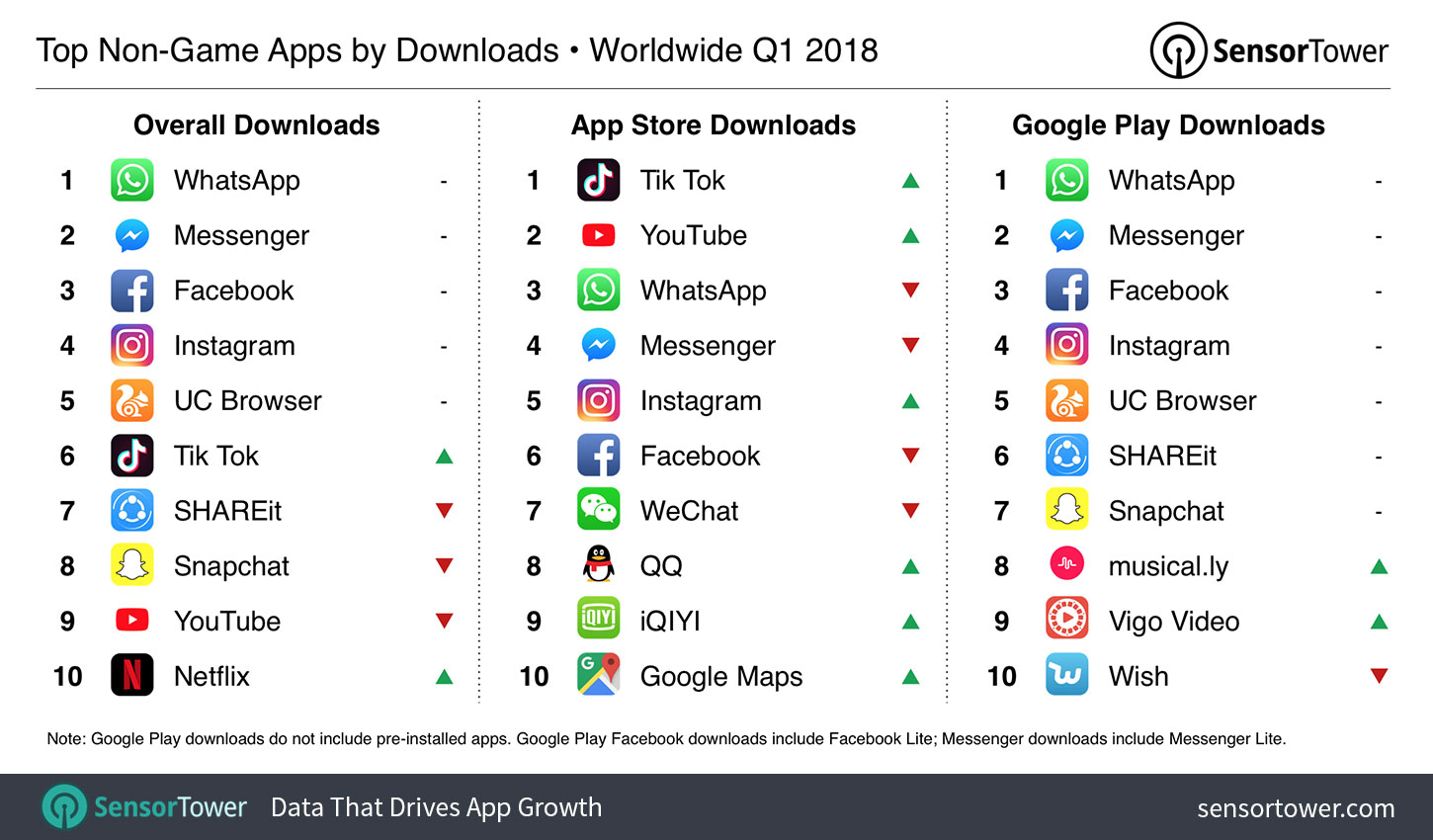 Chart showing the world's most downloaded iOS and Google Play apps for Q1 2018