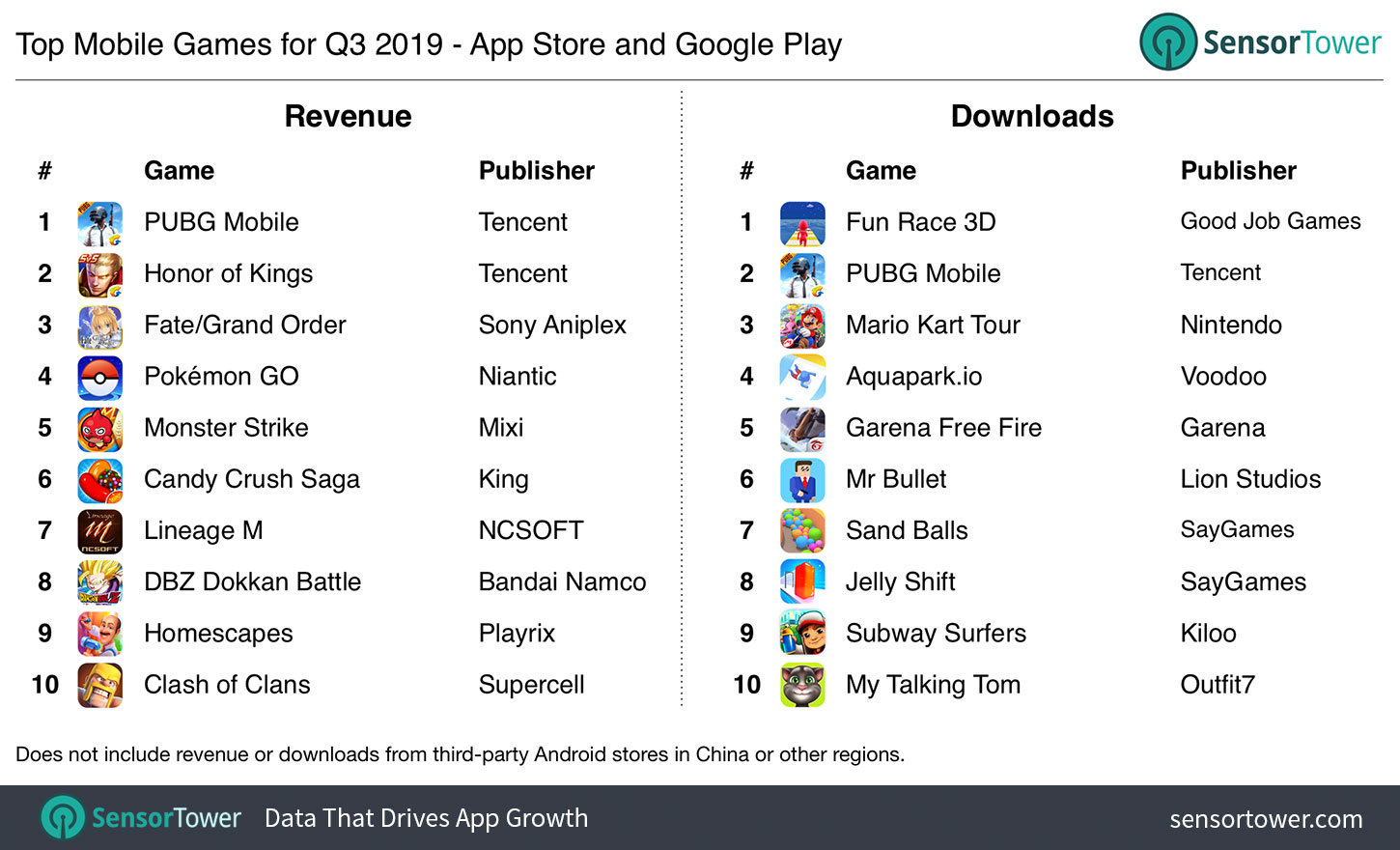 Q3 2019 Top Mobile Games by Revenue and Downloads