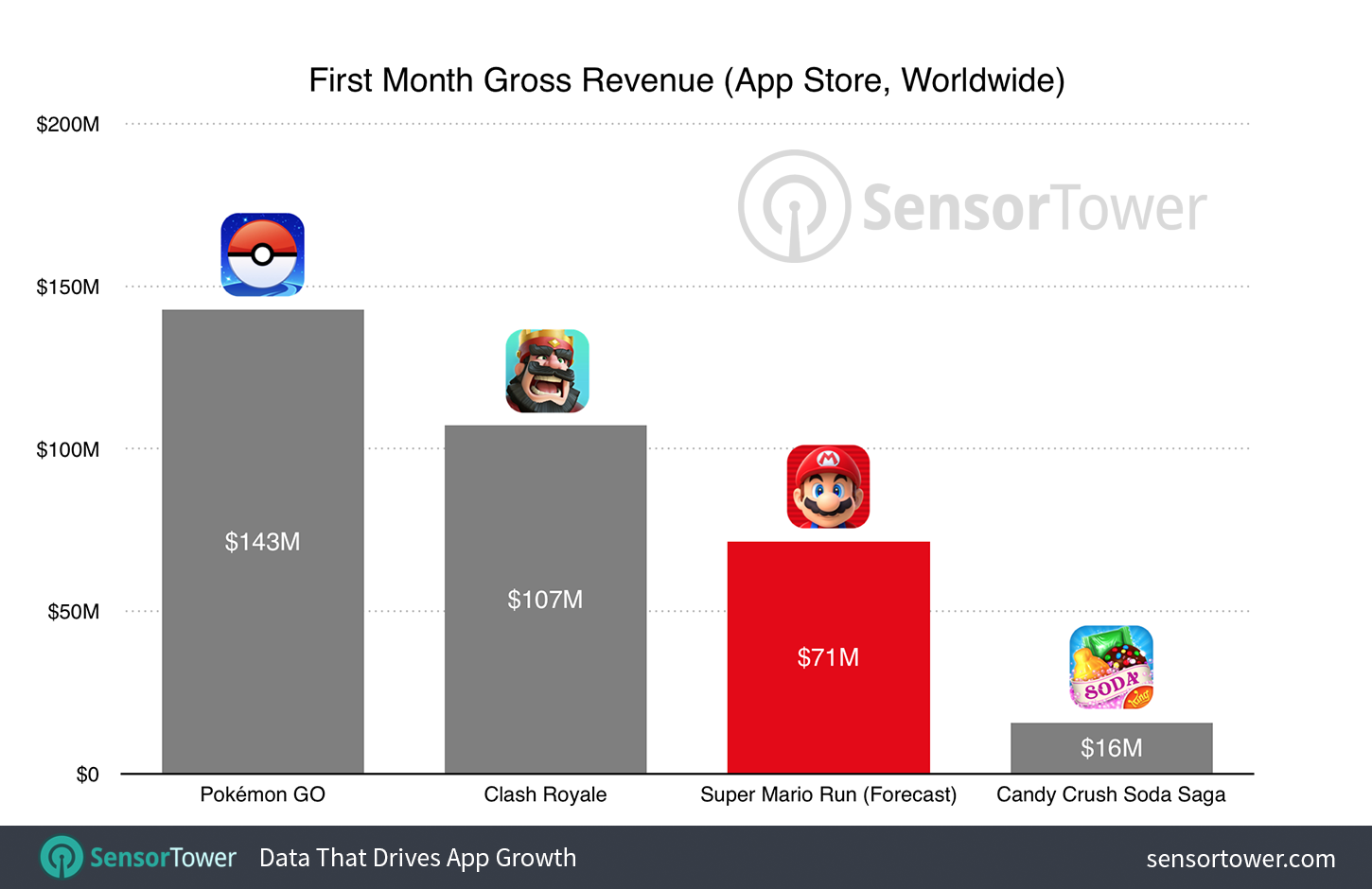 Super Mario Run Revenue Forecast