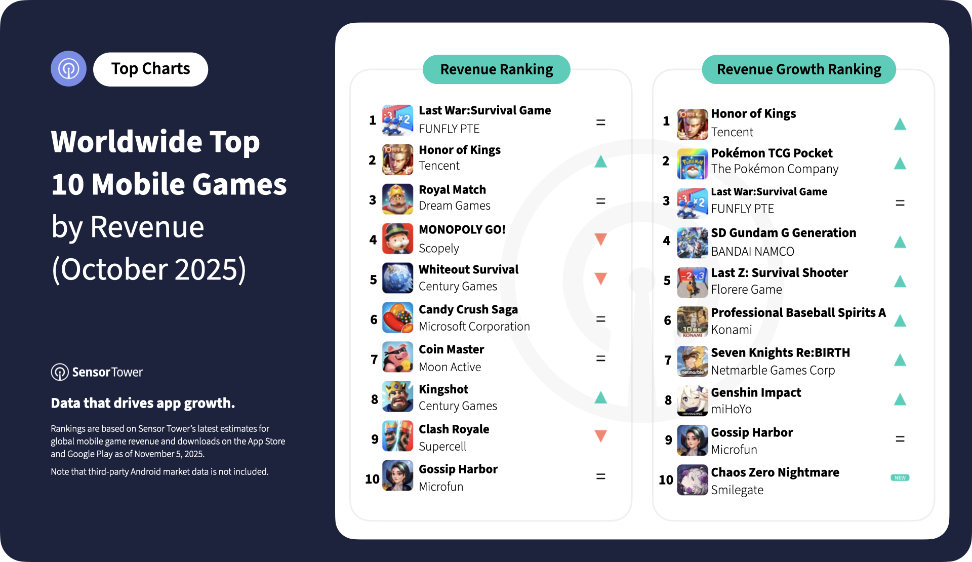 2025-oct-top-10-mobile-games-revenue 2025-oct-top-10-mobile-games-revenue