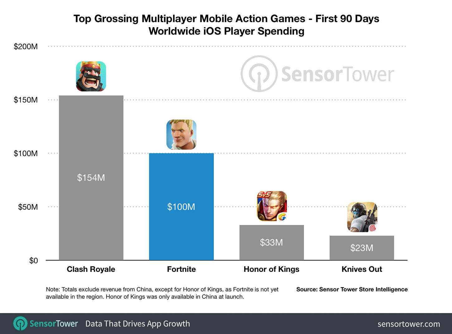 Chart showing Fortnite's gross revenue on iOS in its first 90 days compared to other top grossing mobile multiplayer games