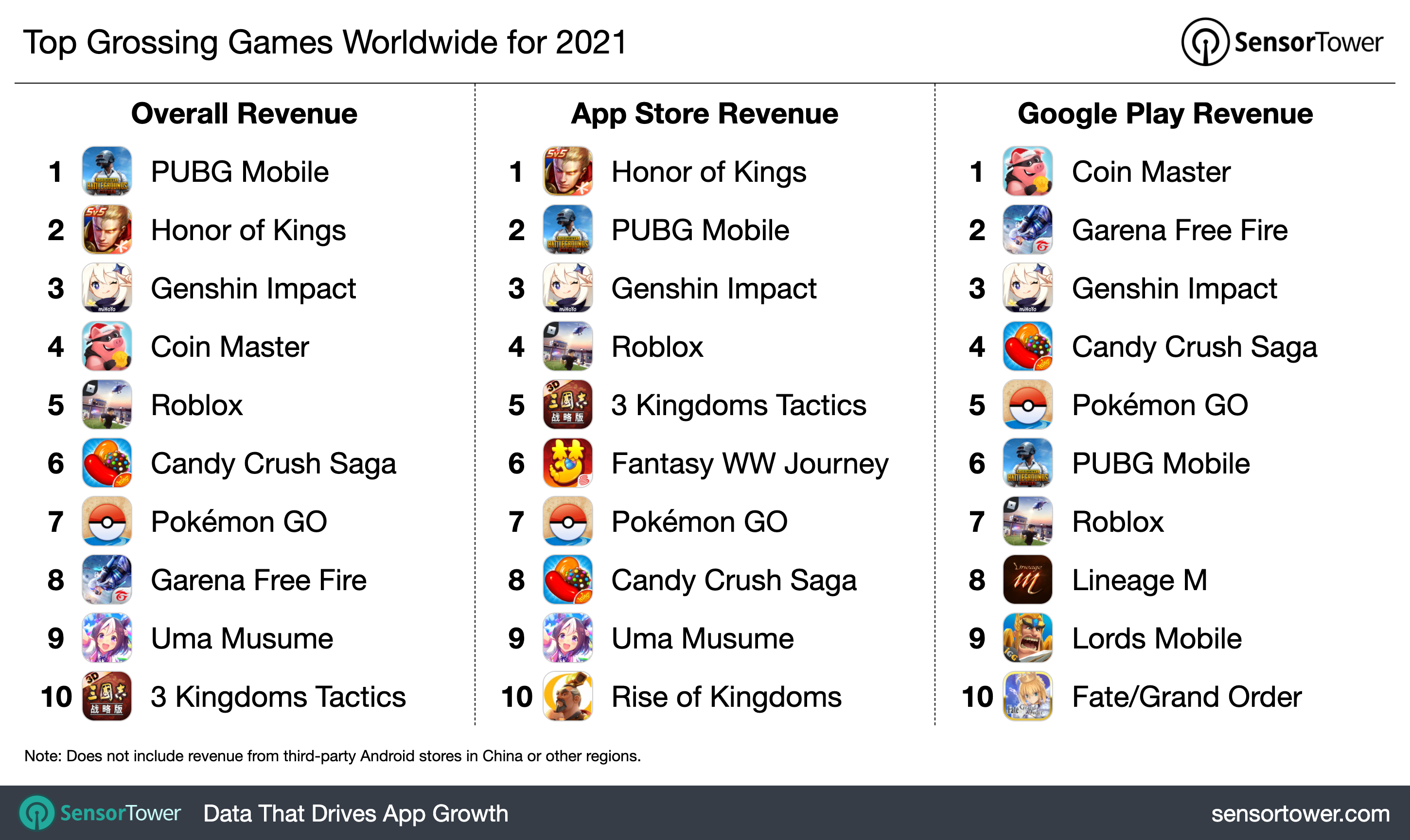 2021's top earning mobile games.