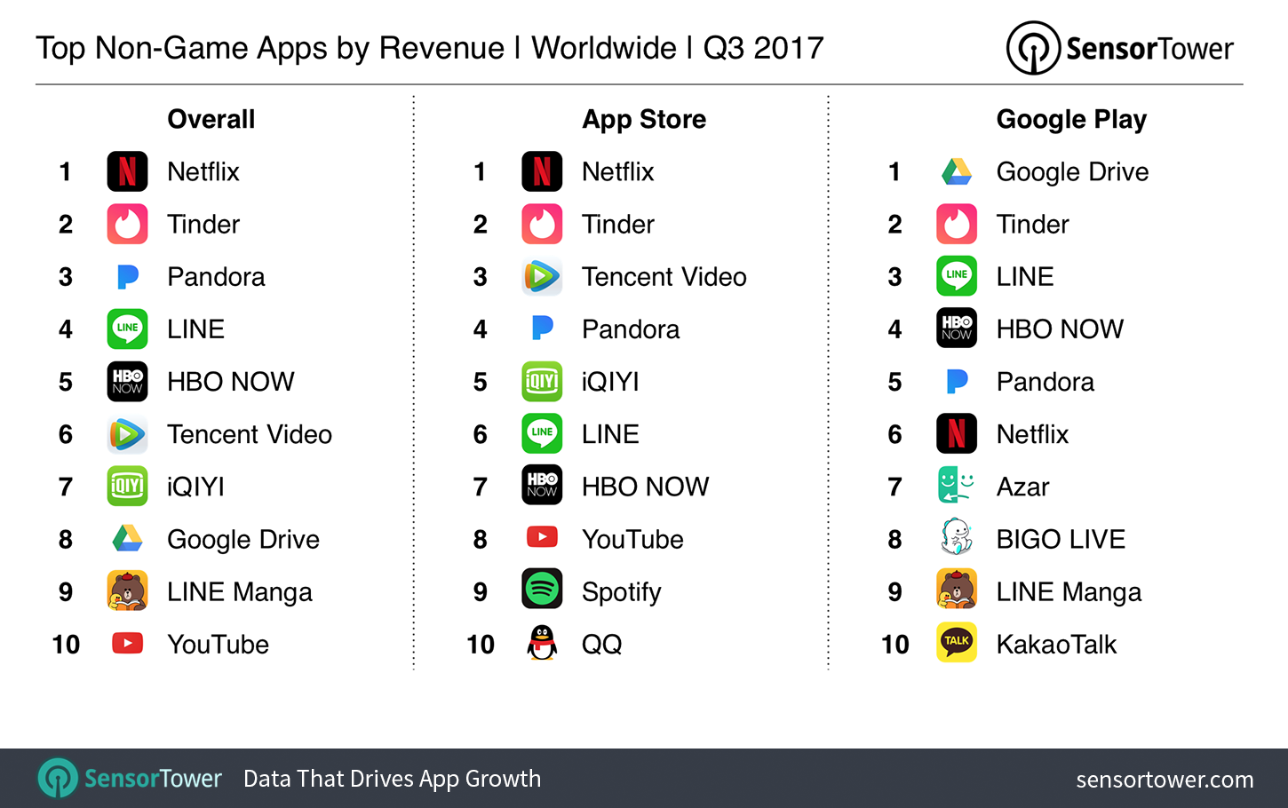 Q3 2017's Top Mobile Apps by Worldwide Revenue