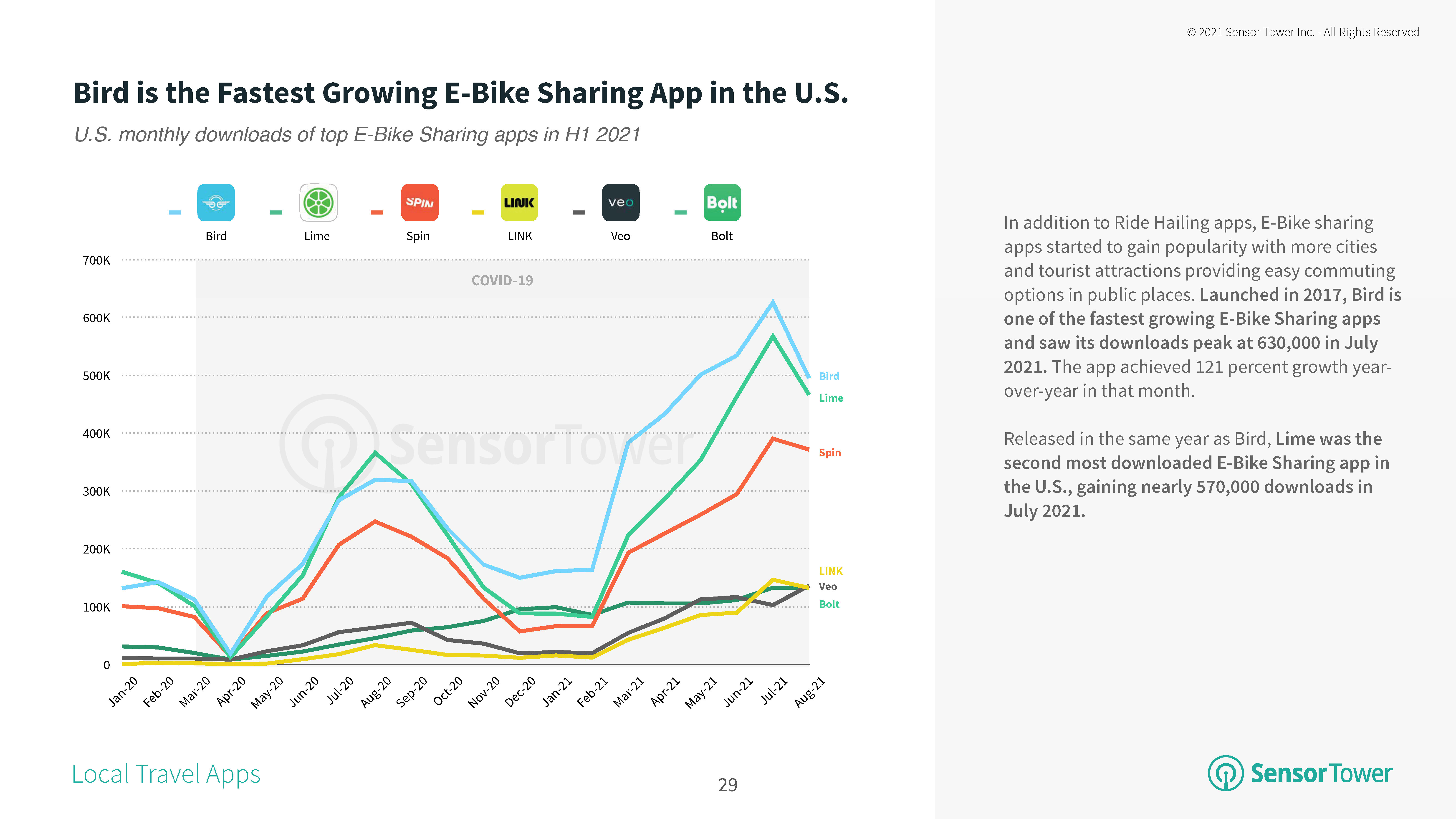 Bird is the Fastest Growing E-Bike Sharing App in the U.S.