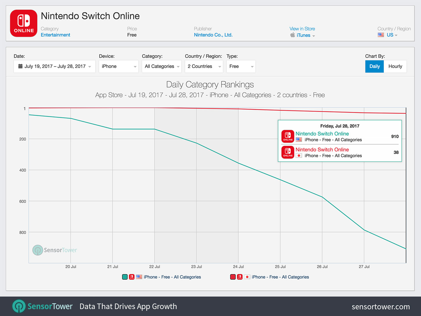 Nintendo Switch Online app first 10 days download ranking history on iPhone in the U.S. and Japan
