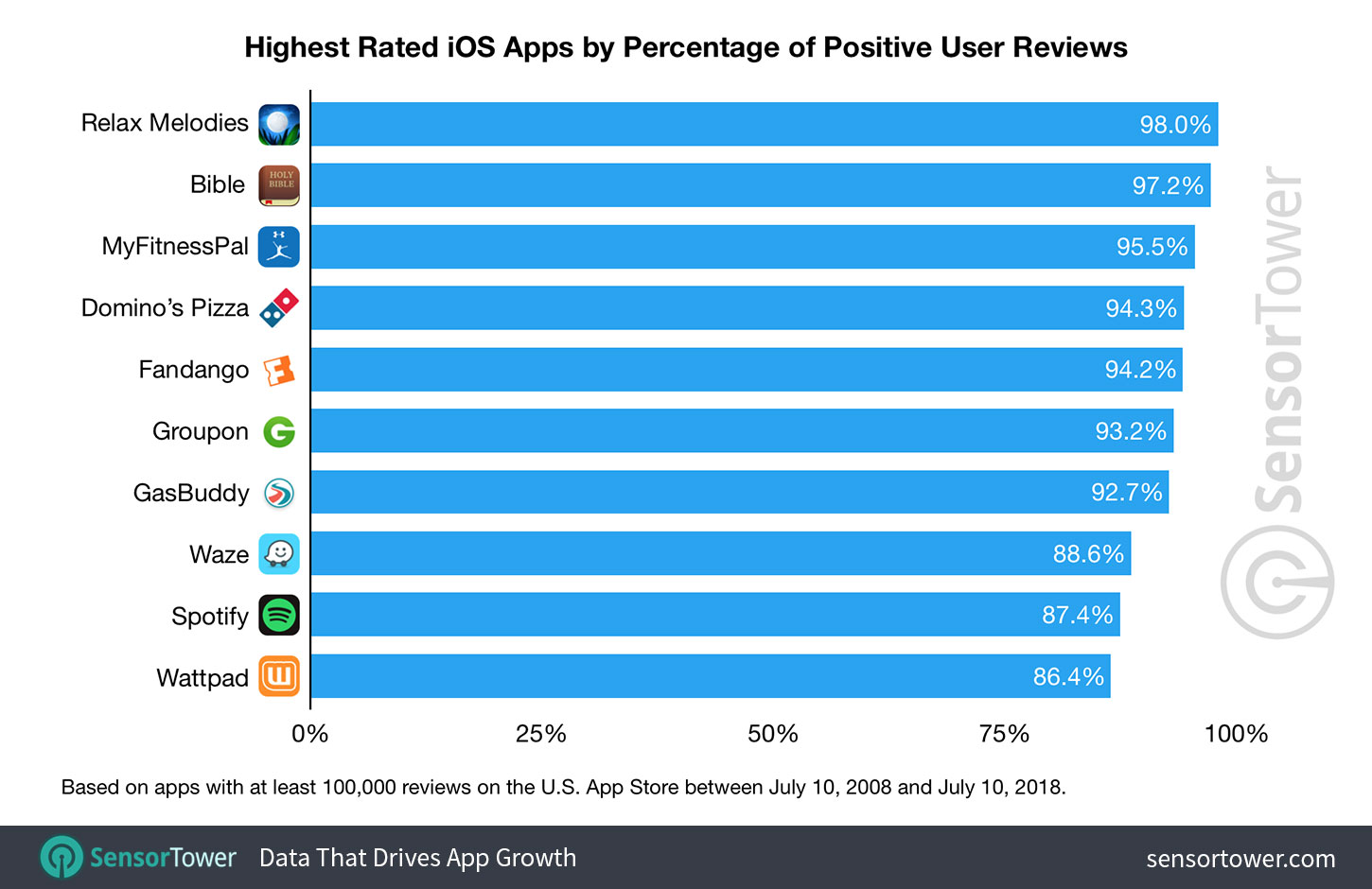Chart showing a ranking of the highest rated non-game apps on the U.S. App Store between 2008 and 2018