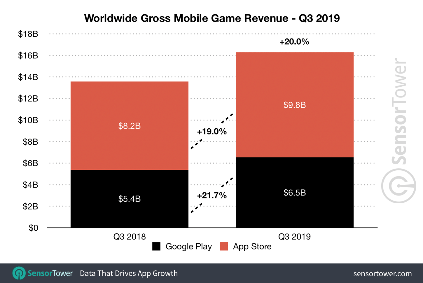Q3 2019 Mobile Game Revenue
