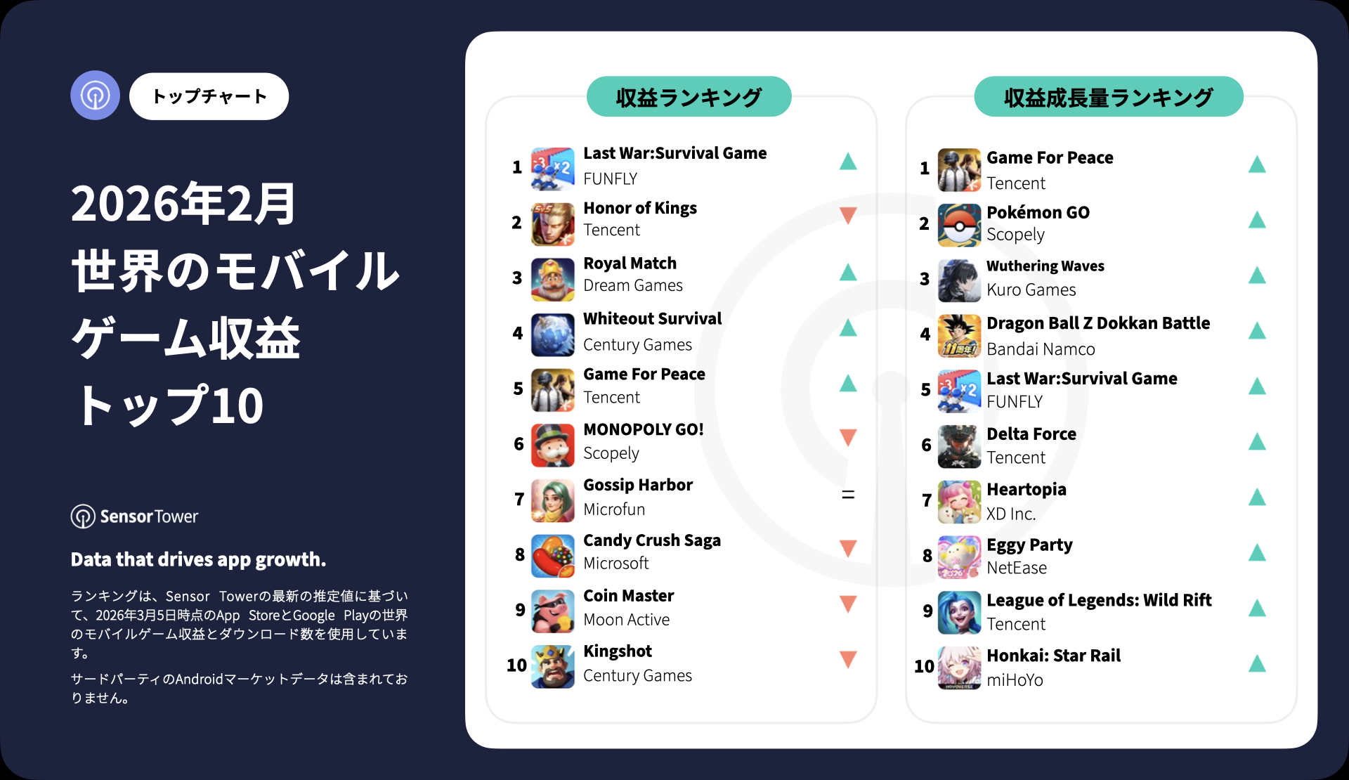 -JP- Top Grossing Mobile Games Worldwide for February 2026 -JP- Top Grossing Mobile Games Worldwide for February 2026