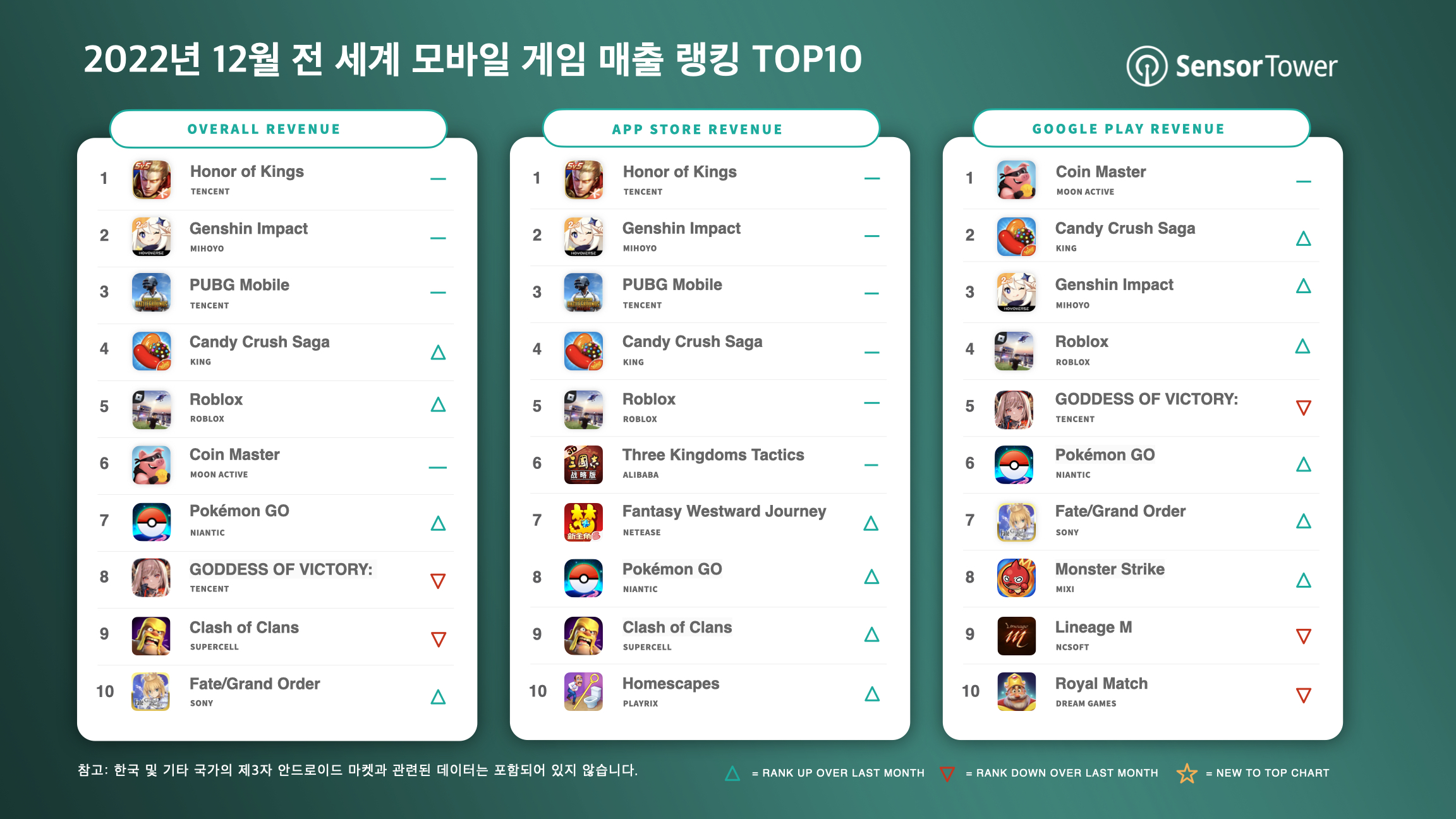 -KR- Top Grossing Mobile Games Worldwide for December 2022 -KR- Top Grossing Mobile Games Worldwide for December 2022