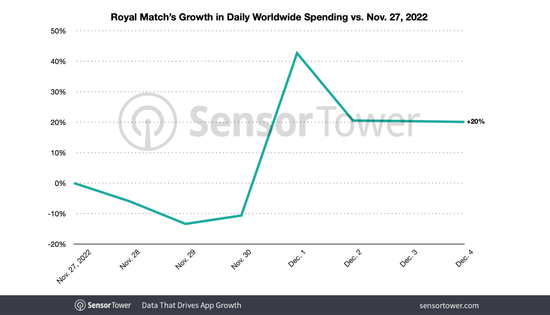 royal-match-growth-worldwide-spending-2022