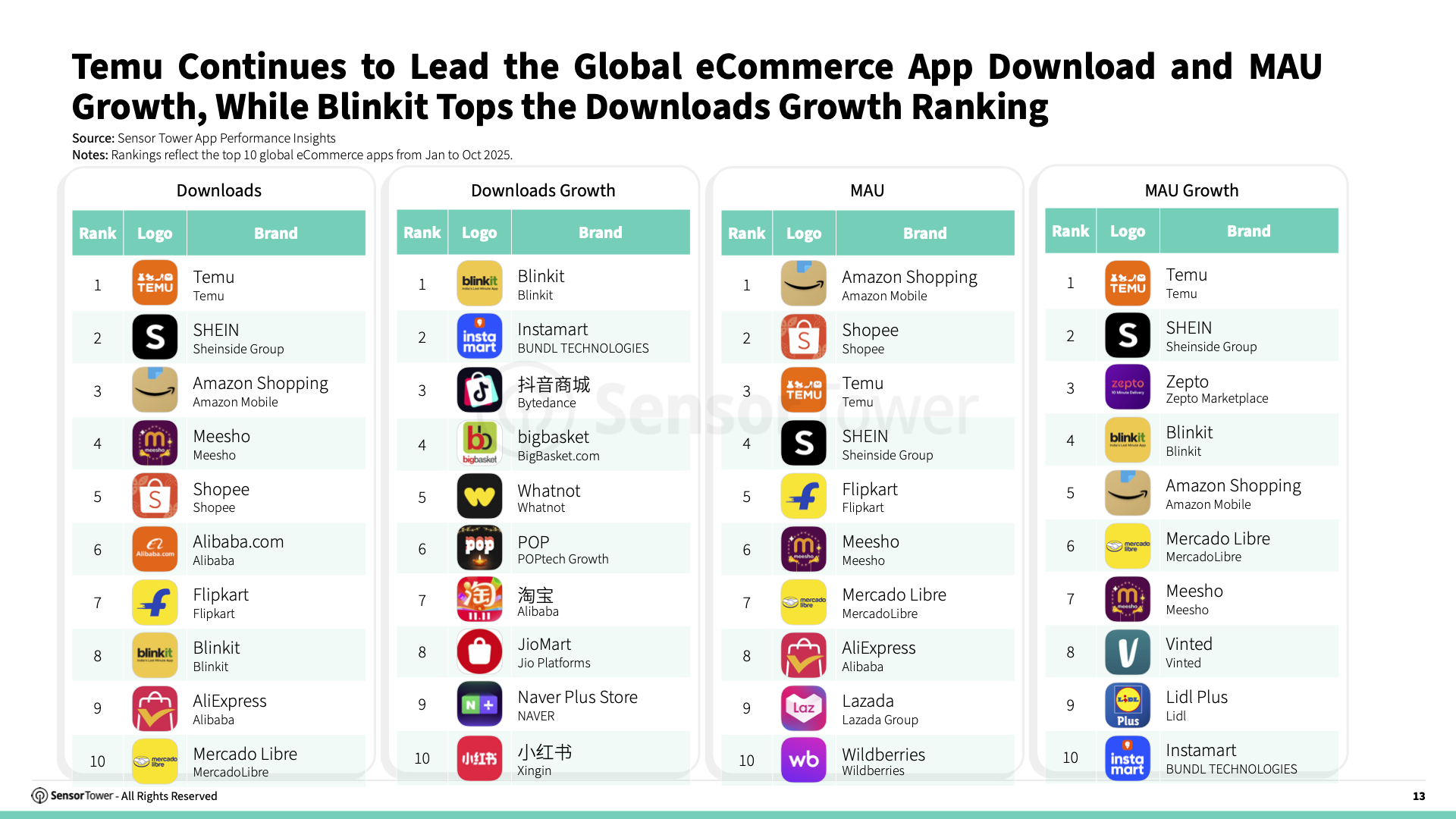 -EN- E-commerce Holiday Season Spending and Performance Trends 2025 Report(pg13) -EN- E-commerce Holiday Season Spending and Performance Trends 2025 Report(pg13)