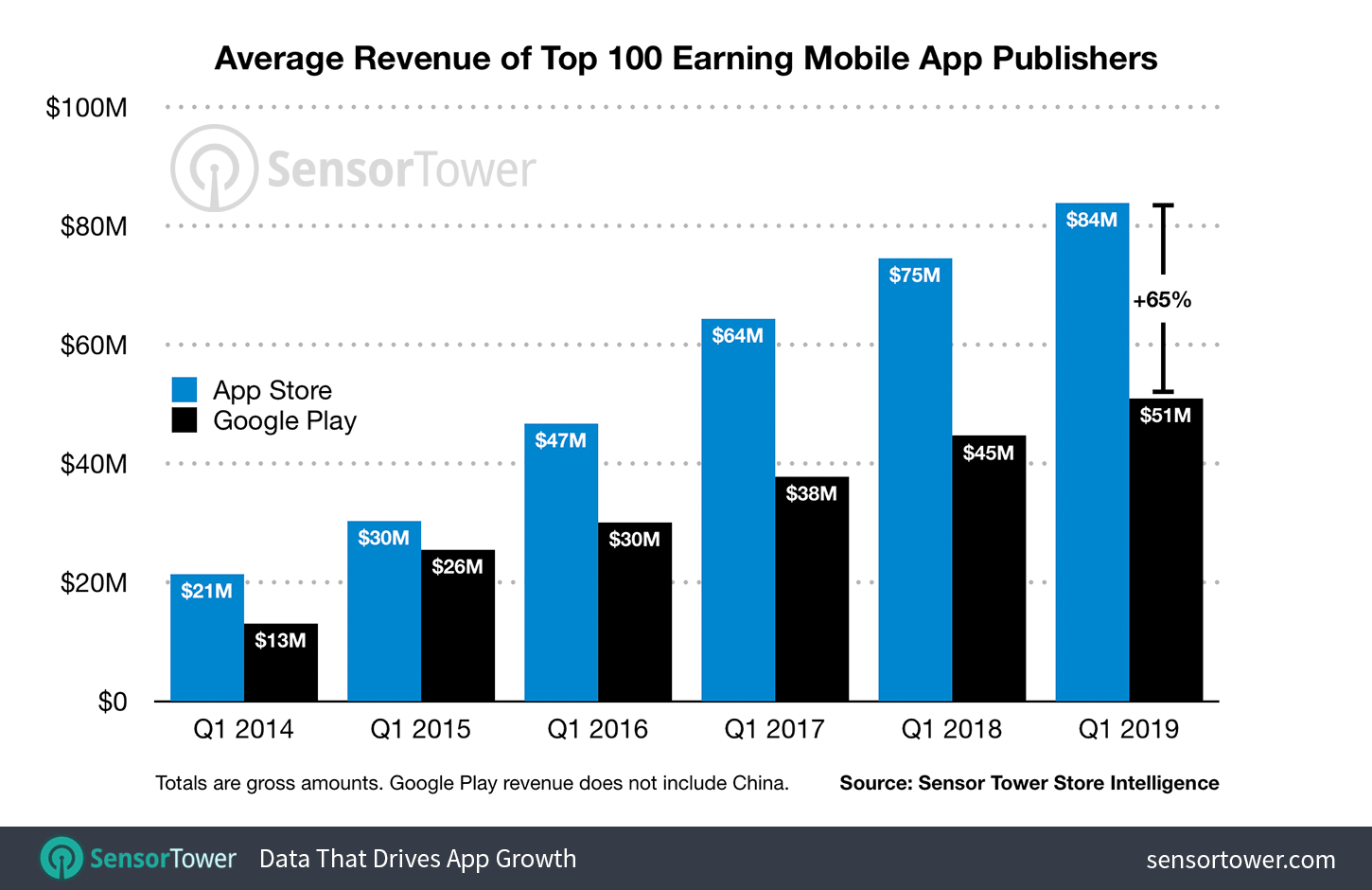 Average Revenue Per Top 100 App Publishers Q1 2019 Overall