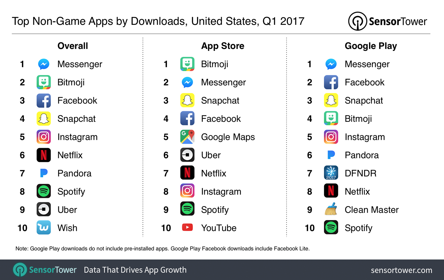 Q1 2017's Top Mobile Apps by United States Downloads