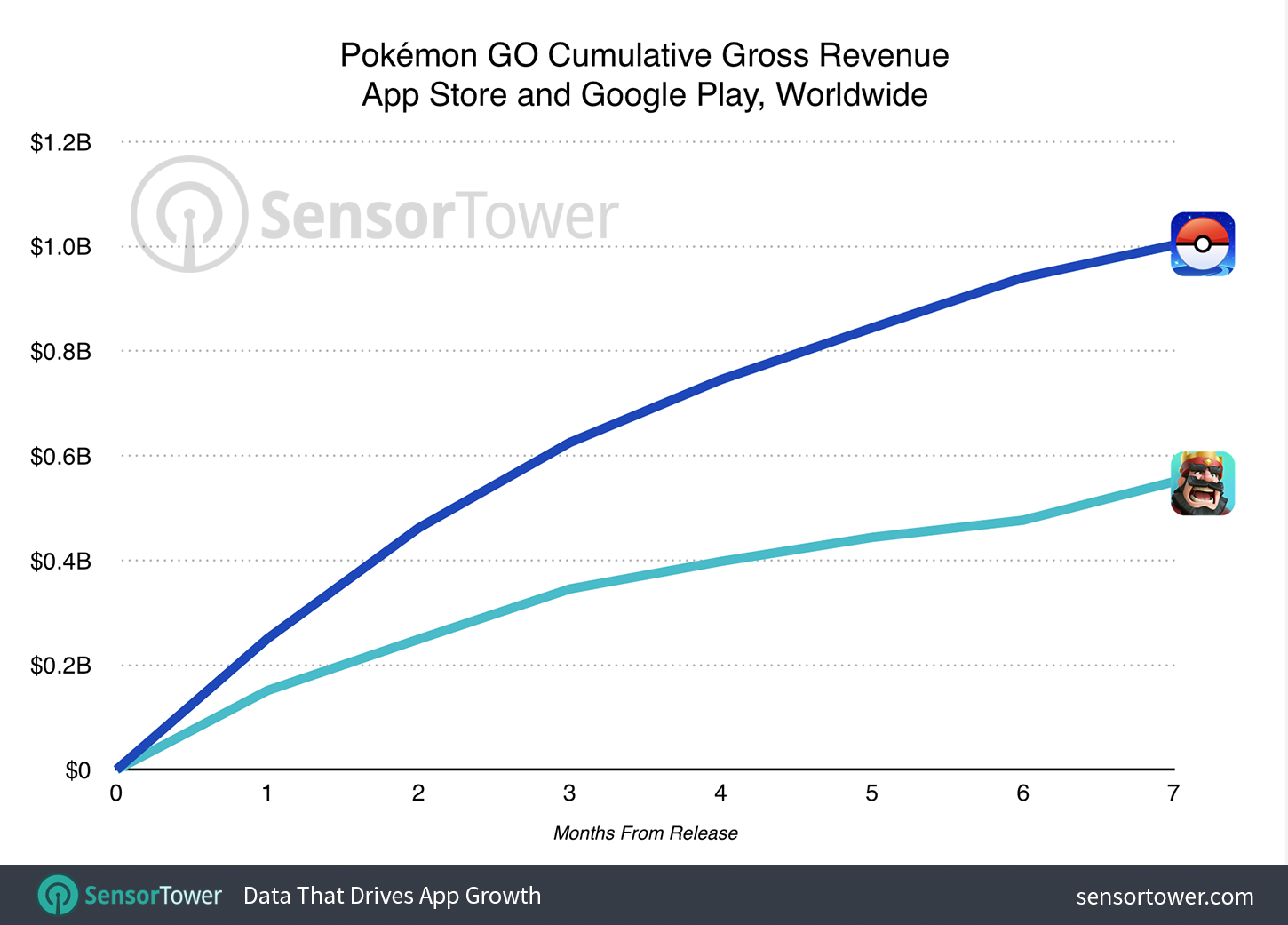 Pokemon Go $1 Billion Gross Revenue