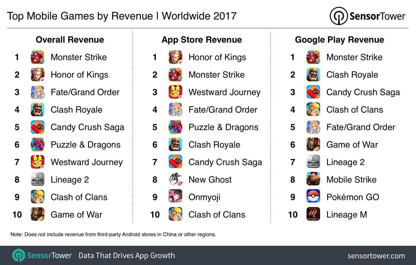 2017's Top Mobile Games by Revenue