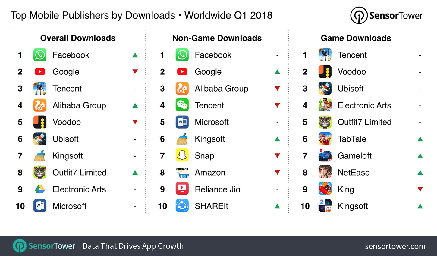 Chart showing the world's most downloaded iOS and Google Play publishers for Q1 2018