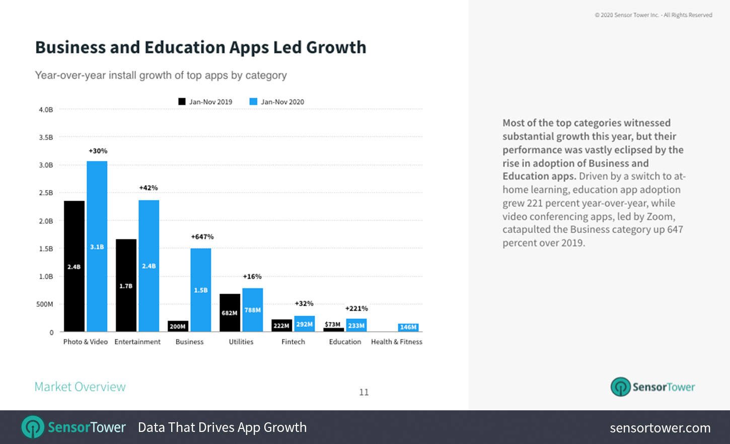 Business and Education Apps Led Growth.
