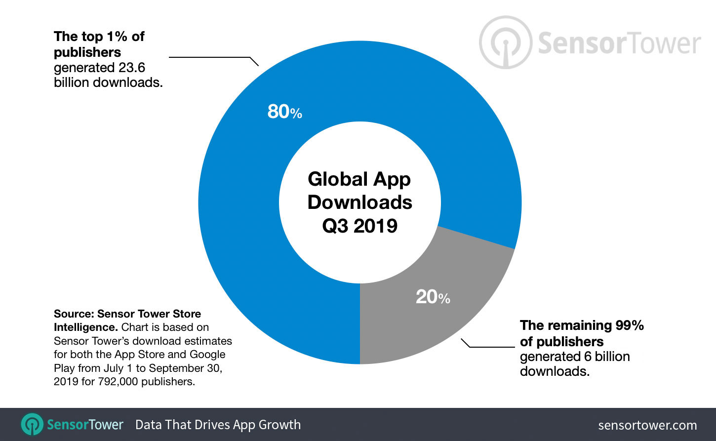 The top 1 percent of app publishers generate 80 percent of all new installs